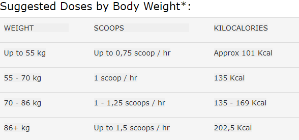 Perpetuem Suggested dose per body weight