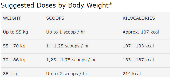 Sustained Energy Suggested Dose Per Body Weight