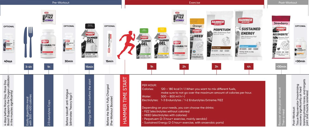 NUTRITION PLAN FOR TRIATHLON OR MARATHON DAY